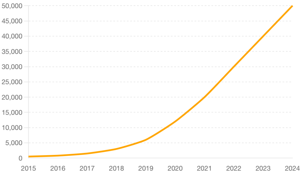 Graph showing the exponential growth of Bitcoin ATMs worldwide from 2015 to 2024.