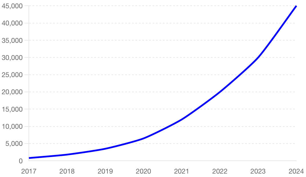Graph showing the growth of Bitcoin ATMs worldwide from 2017 to 2024