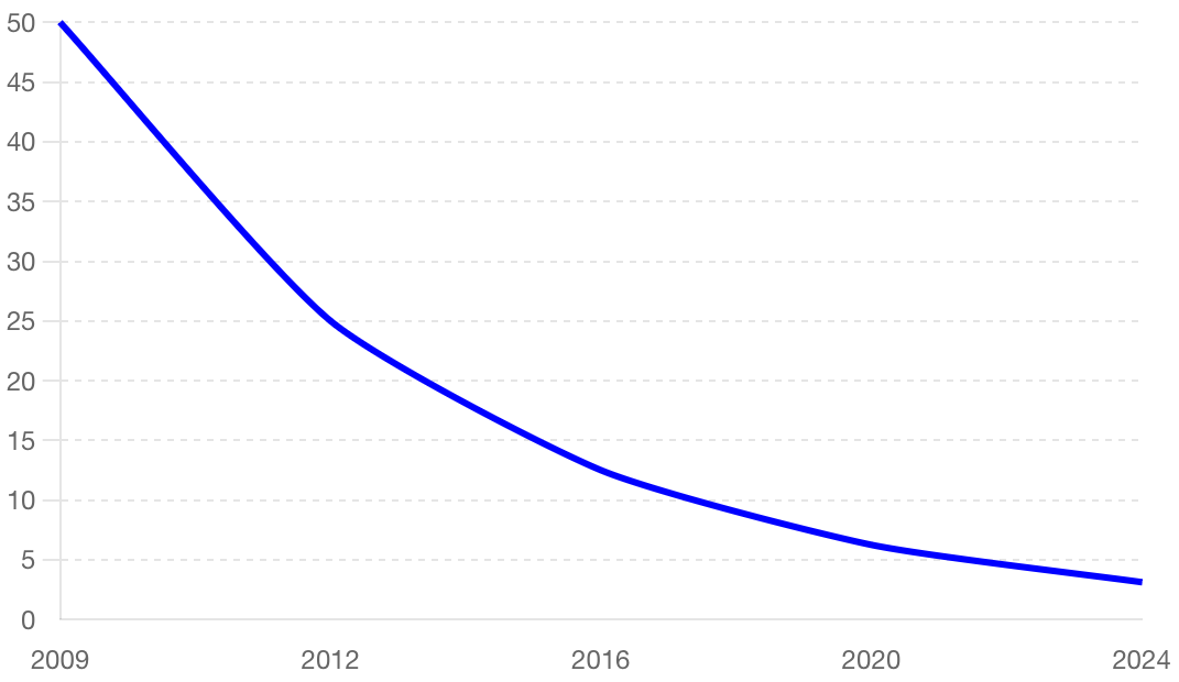 Line graph showing the decrease in Bitcoin crypto mining block rewards from 2009 to 2024.